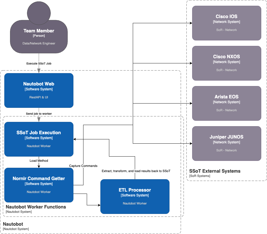 C4 Onboarding Overview